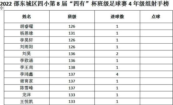 “四有”杯班級足球賽首日戰(zhàn)報‖場均8球上演進球大戰(zhàn)