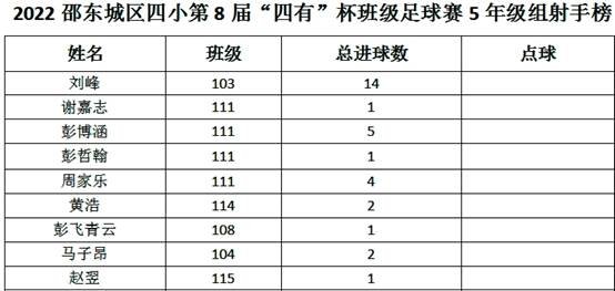 “四有”杯班級足球賽首日戰(zhàn)報‖場均8球上演進球大戰(zhàn)