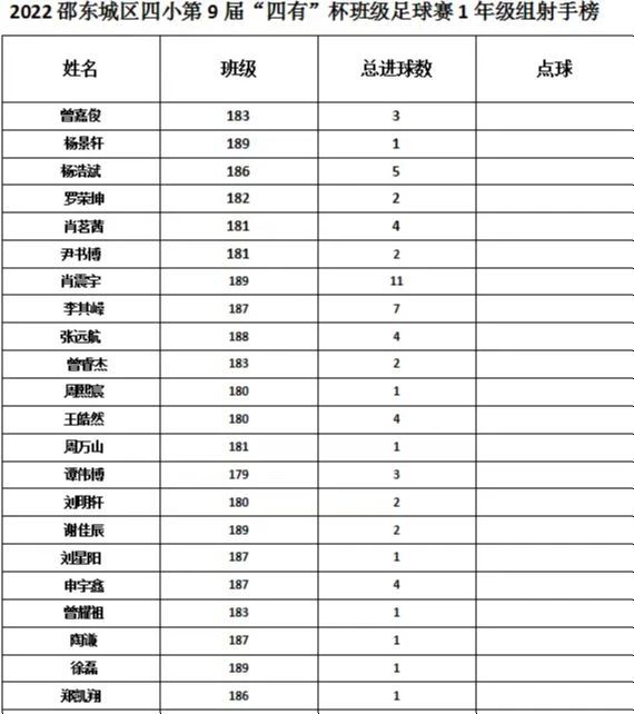 邵東四小“四有”杯班級足球賽第14日戰(zhàn)報‖189班以不敗戰(zhàn)績強勢奪冠！