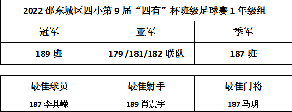 邵東四小“四有”杯班級足球賽第14日戰(zhàn)報‖189班以不敗戰(zhàn)績強勢奪冠！