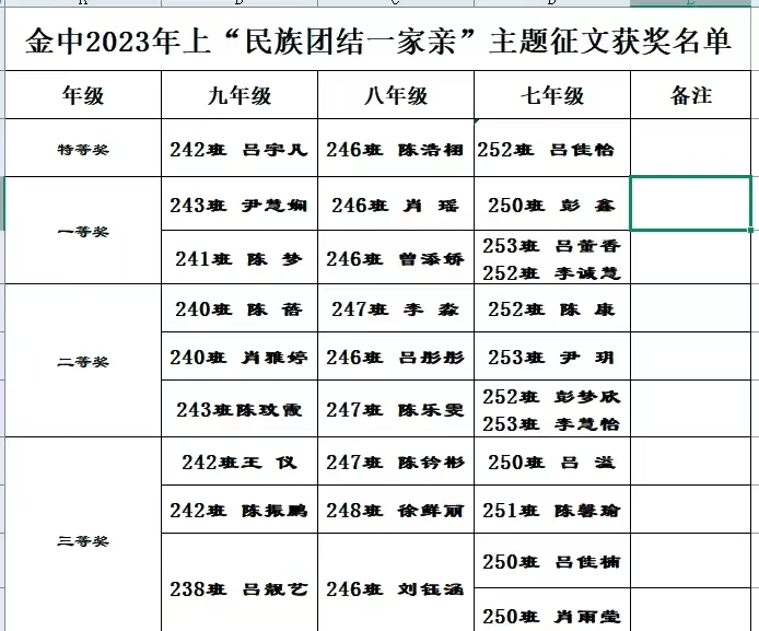 金稱市鎮(zhèn)中學(xué)“民族團(tuán)結(jié)一家親”主題征文活動(dòng)圓滿結(jié)束