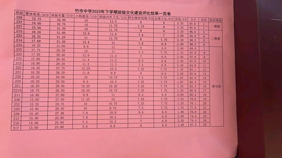 竹市鎮(zhèn)中學(xué)開展下學(xué)期班級文化建設(shè)活動