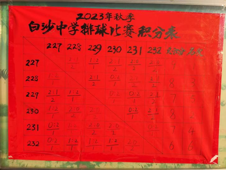 白沙中學文化藝術(shù)節(jié)系列活動之排球比賽圓滿落幕