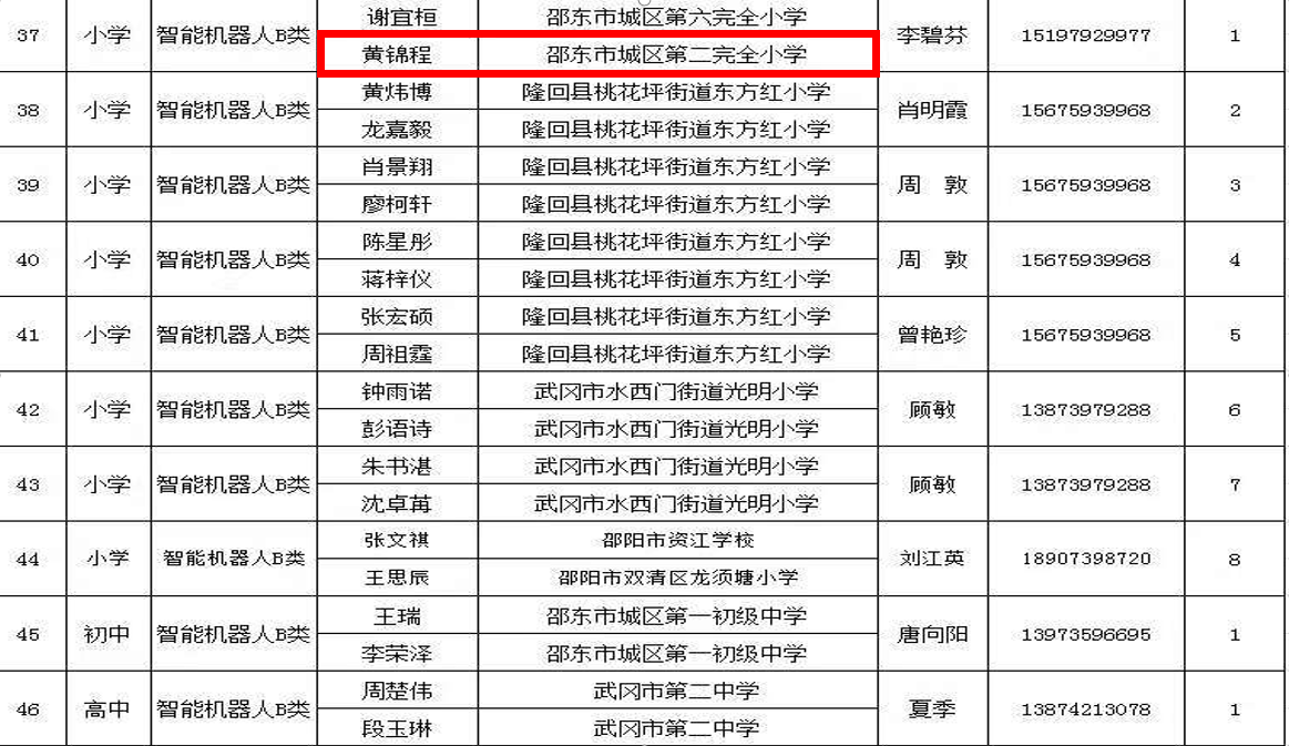 喜報(bào) | 城區(qū)二小在邵陽(yáng)市2025年小學(xué)生信息素養(yǎng)提升實(shí)踐活動(dòng)中喜獲佳績(jī)